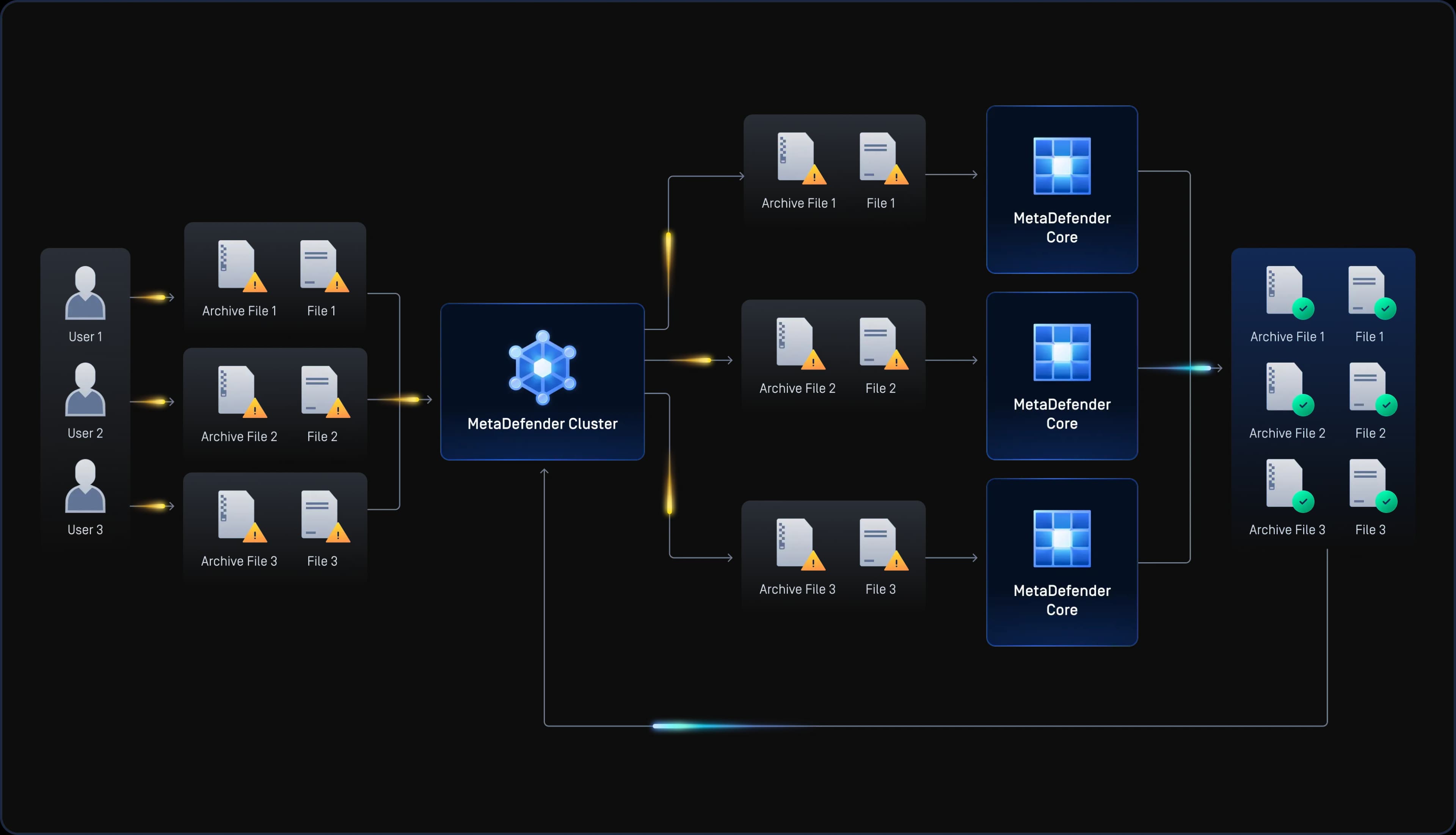 metadefender cluster performance 2