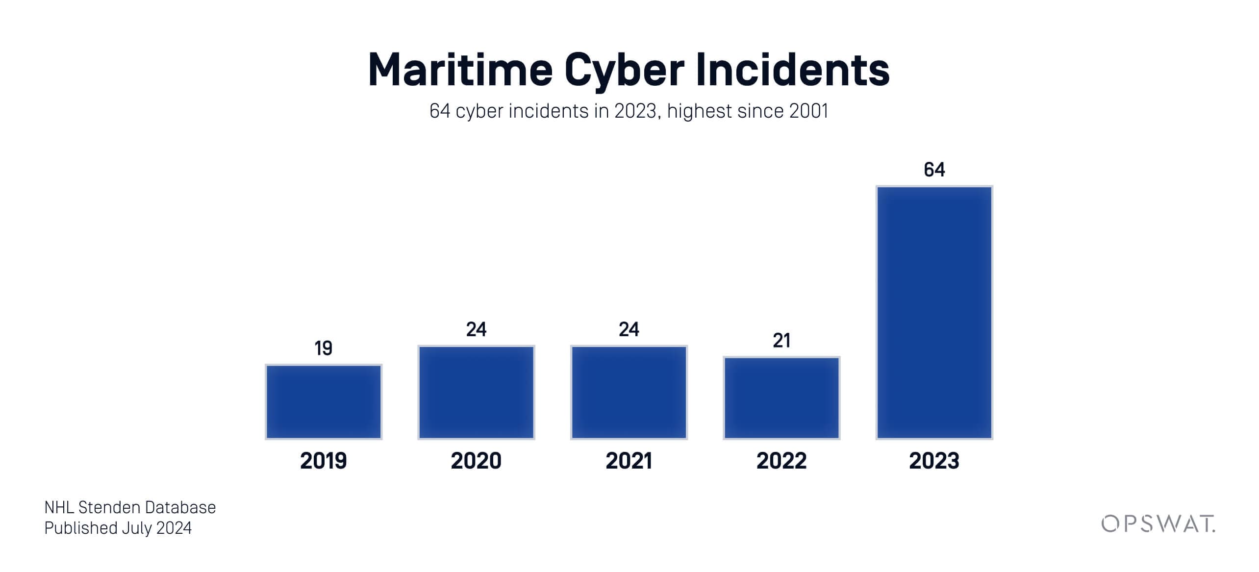 Ghidul unui CISO: 5 recomandări pentru protejarea operațiunilor maritime împotriva atacurilor cibernetice